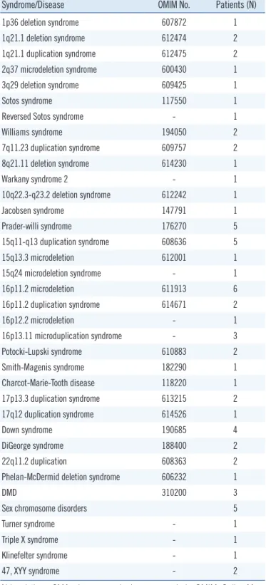 Table 1. Classification of pathogenic CMA results identified in 65  patients with pathogenic variants 