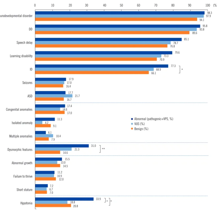 Fig. 1. Evaluation of clinical features in patients with DD/ID, ASD, and MCA. Significant differences in the frequencies of ID, dysmorphic  features, and hypotonia were found among the three groups ( P =0.029, P <0.001, and P =0.006, respectively).