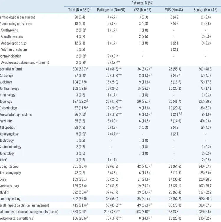 Table 4. Summary of recommendations of clinical management in response to CMA results Patients, N (%)