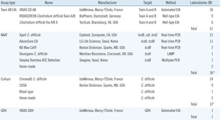 Table 3 shows the median (range) of examined specimens in  one month for the toxin AB EIA, NAATs, and C