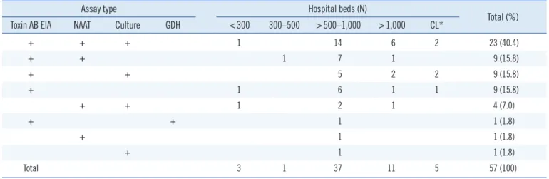 Table 2.  Combinations of assays types for diagnosis of Clostridium difficile infection according to hospital size