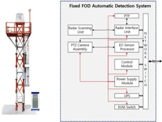 그림  2. 고정형  FOD  자동탐지 시스템 Fig.  2. Fixed  FOD  detection  system.