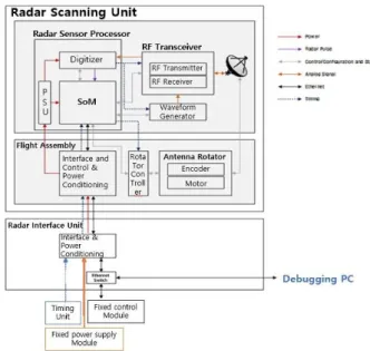 Table  1. Configuration  of  radar  scanning  unit.