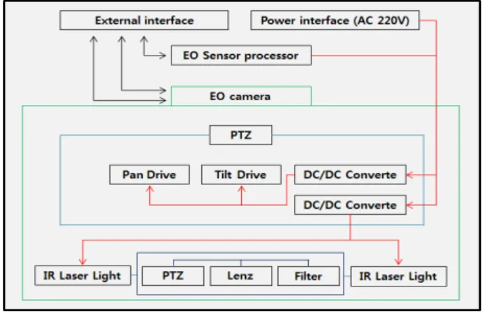 그림  6. 고정형 EO  /  IR  Laser  Light  센서  모듈 Fig.  6. Fixed  EO  /  IR  Laser  Light  Sensor  Module.