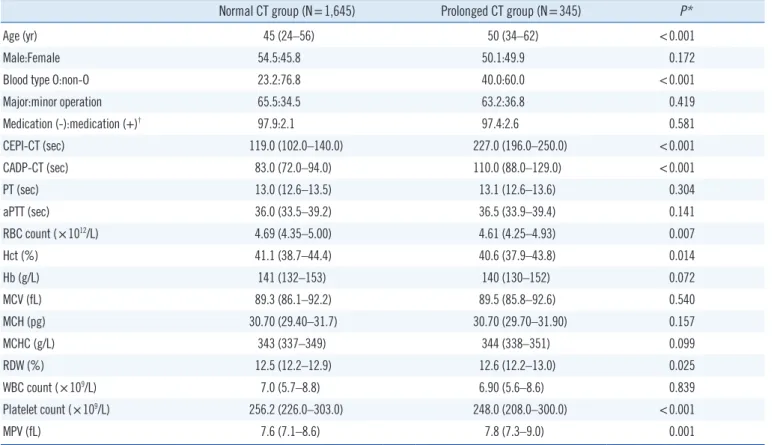 Table 2 shows the breakdown of patients by CT and blood  transfusion frequency. Sixty-seven patients (3.4%) received 