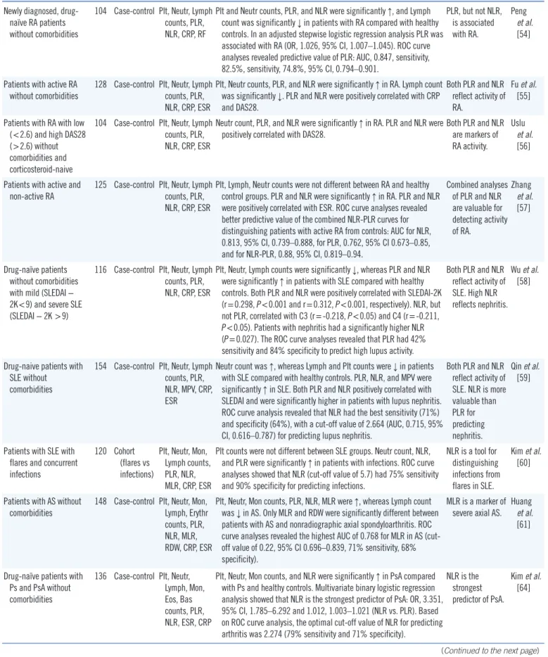 Table 1. Studies on PLR and other laboratory indices in adults with inflammatory rheumatic diseases