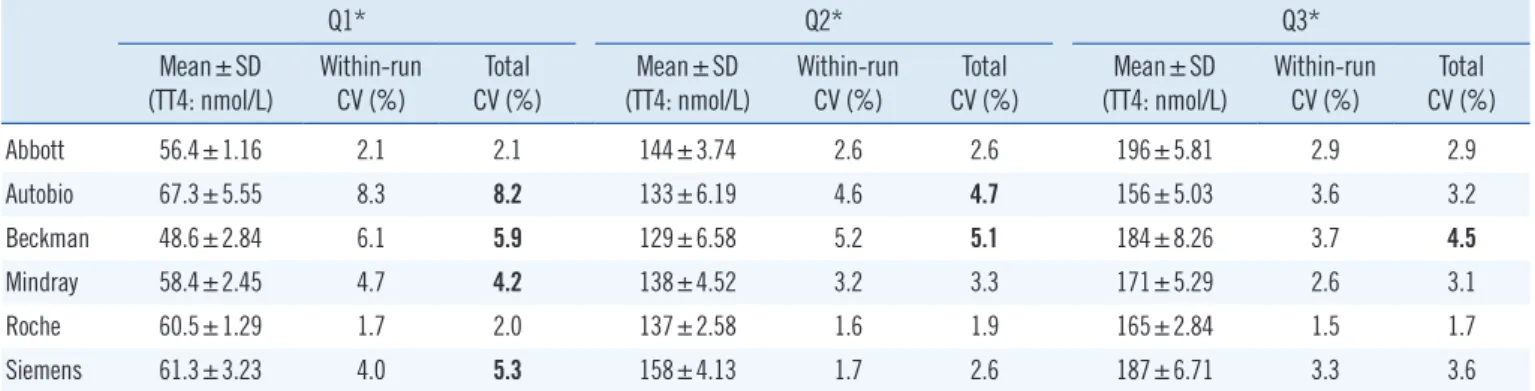 Table 1. Imprecision evaluation for TT4 (measured four times per day for five consecutive days)