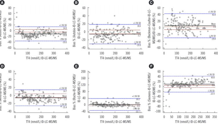 Table 2. Correlation between TT4 and TSH
