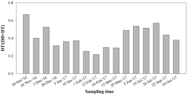 Fig. 7. Monthly variation of DT/(DD+DT) relative ratios from Oct. 2016 to Oct. 2017 in Geunso Bay tidal flat
