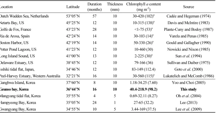 Table 2. List of sediment chlorophyll contents (modified from MacIntyre  et al.(1996))