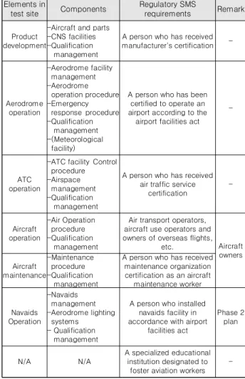 Table  1. Test site elements for implementing  regulatory  SMS requirements