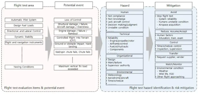 Fig.  2. Flight test risk management procedures