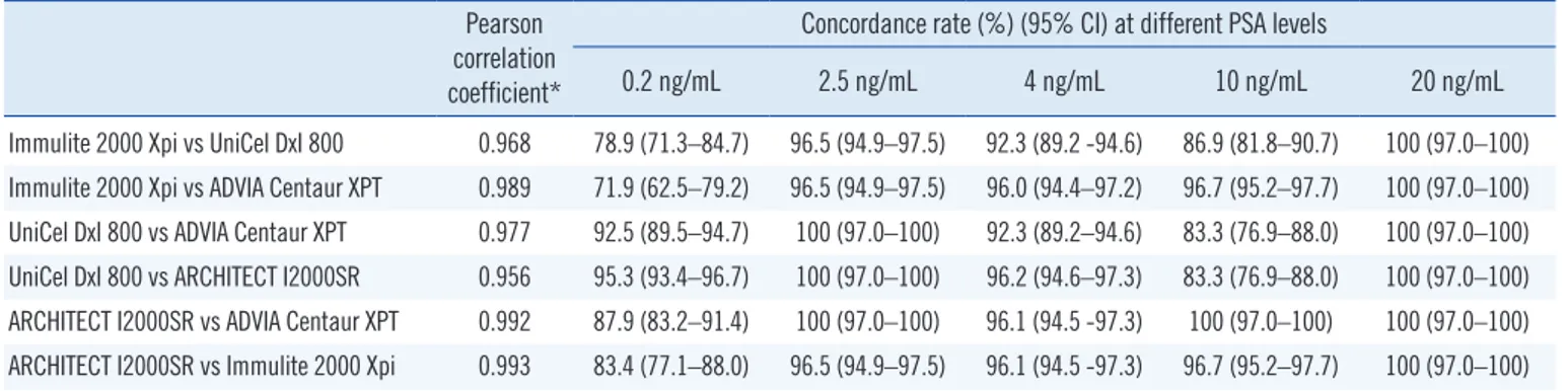 Table 1. Pearson correlation coefficients, mean bias, and concordance rates between four analyzers Pearson 