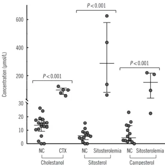 Table 1. Analytical performance of the GC-MS assay for three phytosterols Within-run  imprecision (%) Between-run  imprecision (%) ME  (%) Recovery  (%) PE  (%) LLOD  (μmol/L) LLOQ  (μmol/L)