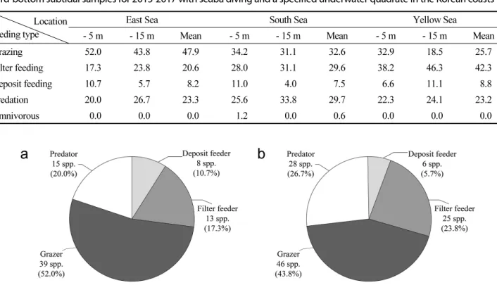 Table 4. Spacial and vertical variation of percent composition (%) of the mollusk’s feeding type based on the quantitative  hard-bottom subtidal samples for 2015-2017 with scuba diving and a specified underwater quadrate in the Korean coasts