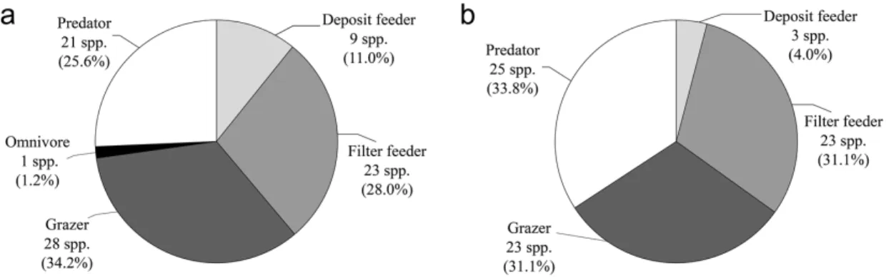 Fig. 3. Percent composition of feeding type of hard-bottom subtidal mollusks sampled quantitatively from the South Sea of Korea  from 2015 (or 2016) to 2017 (in detail see Table 1) with scuba diving and a specified underwater quadrate (a: - 5 m, b: - 15 m)