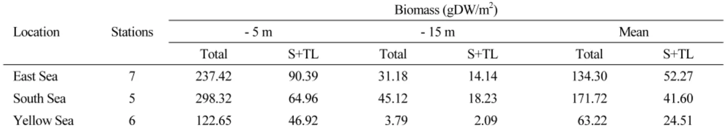 Table 5. Spacial and vertical variation of algae biomass with total and two functional forms (sheet (S) and thick-leathery (TL)  forms; Litter  et al., 1983)