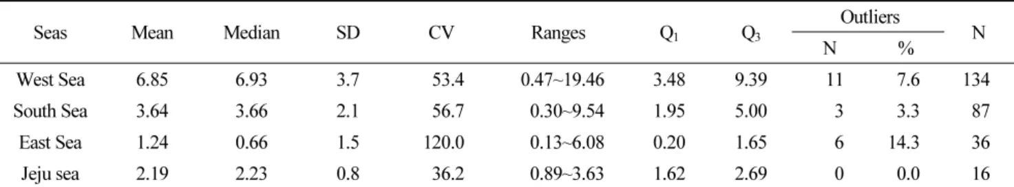 Table 6. Descriptive statistics of DIP (dissolved inorganic phosphorus) background level ( μM) in the coast of Korean seas in  May of 2015~2017
