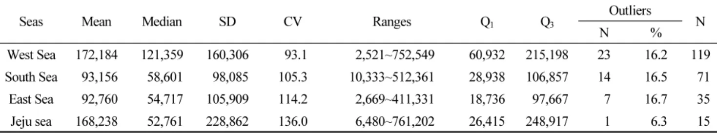 Table 8. Descriptive statistics of phytoplankton background level (cells/L) in the coast of Korean seas in May of 2015~2017