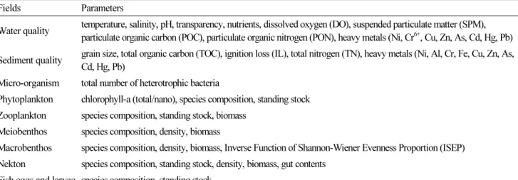 Table 1. Survey parameters of coastal ecosystem in Korea