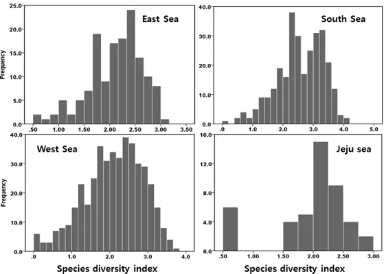 Fig. 8. Frequency of macro-benthos species diversity index(H‘) in May of 2015~2017.