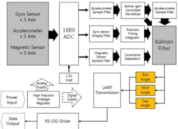 Fig. 2는 MEMS AHRS 센서의 내부 및 외부 데이터 처리 과정을 보여주는 도표이다(Ruva tech, 2011). Table 1은 선체 운동 계측부에 사용된 IMU의 MEMS AHRS 센서 사양을 나타내었다.