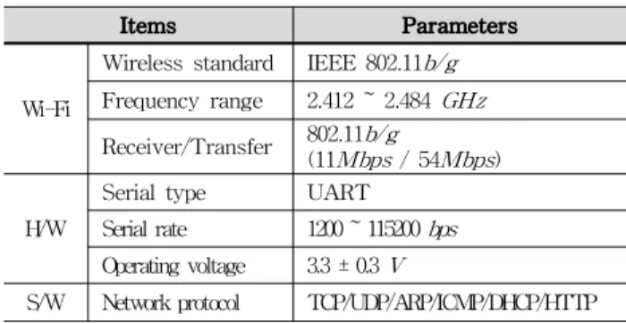 Fig. 3 Wireless sensor networking for serial device