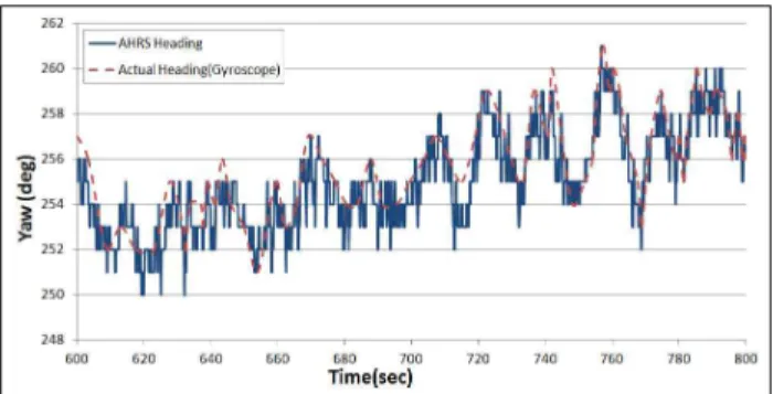 Fig. 10 AHRS outputs and actual values of roll angle