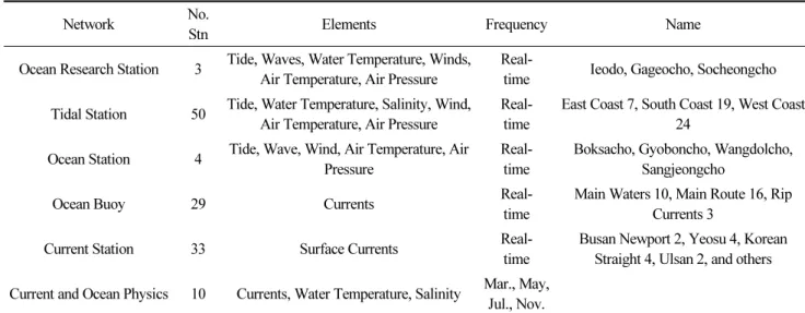 Table 2. Observation elements of KHOA real-time oceanographic observation networks