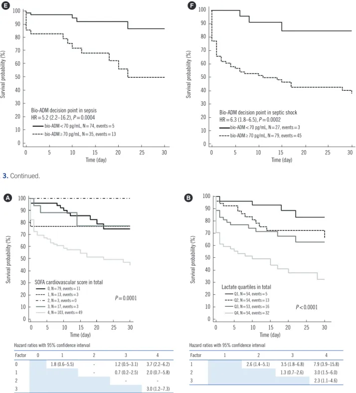 Fig. 3. Prediction of 30-day mortality in sepsis using bio-ADM quartiles (A – C) and medical decision point (70 pg/mL) (D – F)