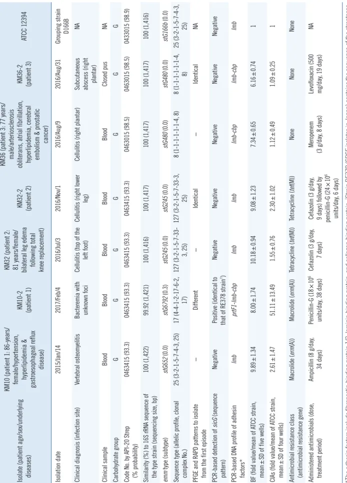 Table 1. Characteristics of SDSE isolates causing repetitive infections (recurrence and reinfection) Isolate (patient age/sex/underlying     diseases)KM10 (patient 1: 86-years/female/hypertension, hyperlipidemia &amp;  gastroesophageal reflux  disease)