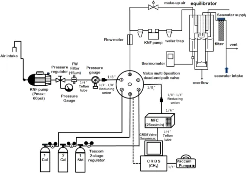 Fig. 1. Schematic diagram of the CRDS system and an air sampling unit in combination with a seawater equilibrator.