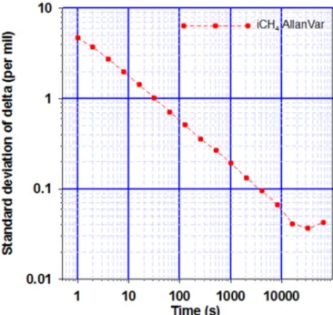 Fig. 2. Allan variance plot of  δ 13 C-CH 4  obtained from 48-h measurements of a 1900-ppb CH 4  reference cylinder