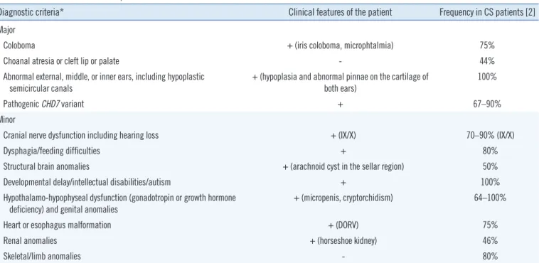Table 1. Clinical features of the patient 