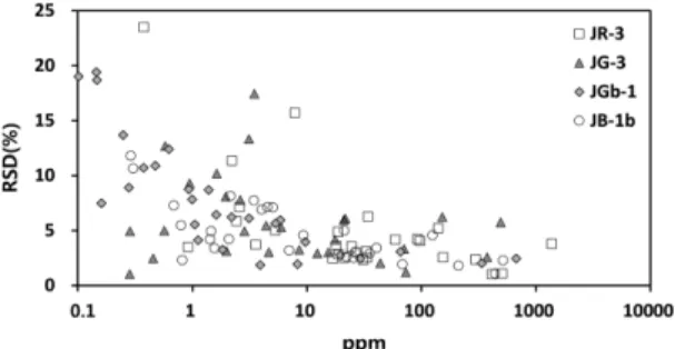 Fig. 2. Repeatability of the measurements. Relative standard deviations (%) are plotted against  concen-trations of the elements