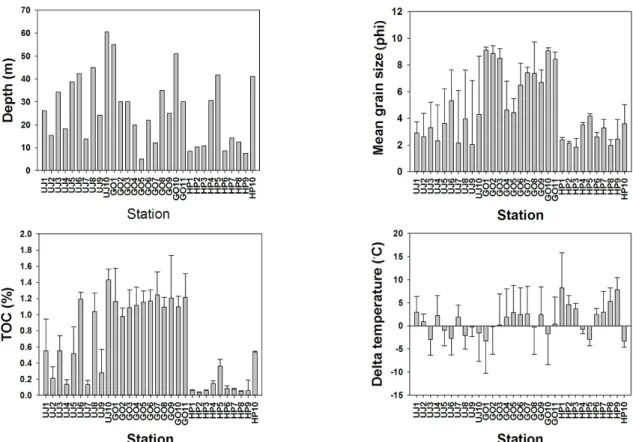 Fig. 2. Water depth (m), mean grain size (phi), total organic carbon (%), Delta temperature (°C) at each sampling site of three  coasts.