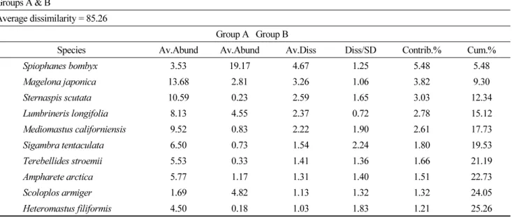 Table 1. Dominant species contributed to dividing the polychaete community into two distinguished polycheate  assemblages in the study area