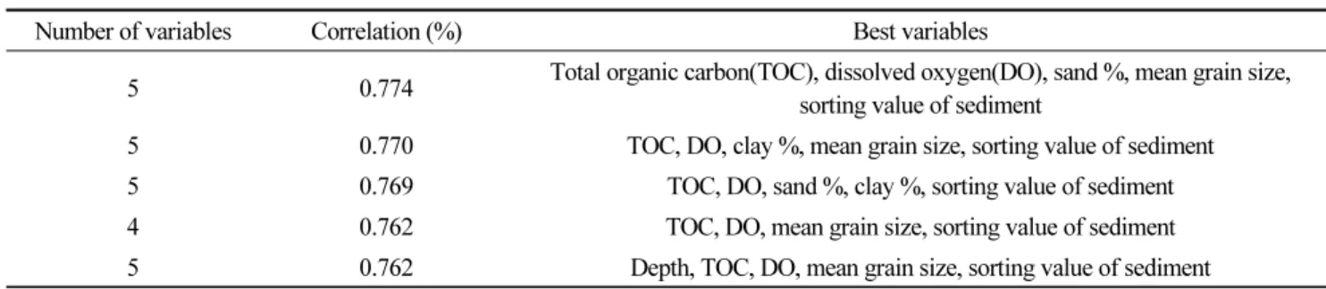 Table 2. BIO-ENV test to analyze the effect of environmental variables on the polychaete community structure