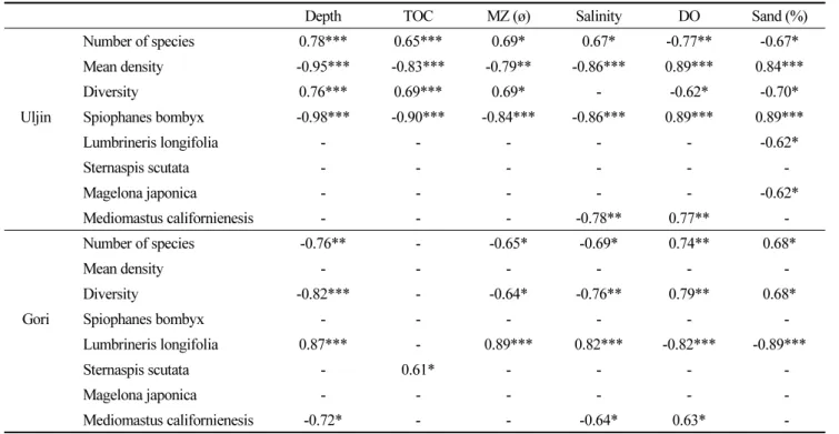Table 4. Spearman rank correlation coefficients between the environmental variables and biotic ones from Uljin and Gori  coast (*, p<0.05; **, p<0.01; ***, p<0.001; -, p>0.05)
