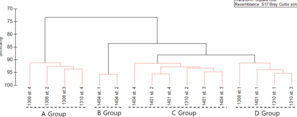 Fig. 8. Dendrogram showing the similarity between stations based on the meiobenthos in study area.