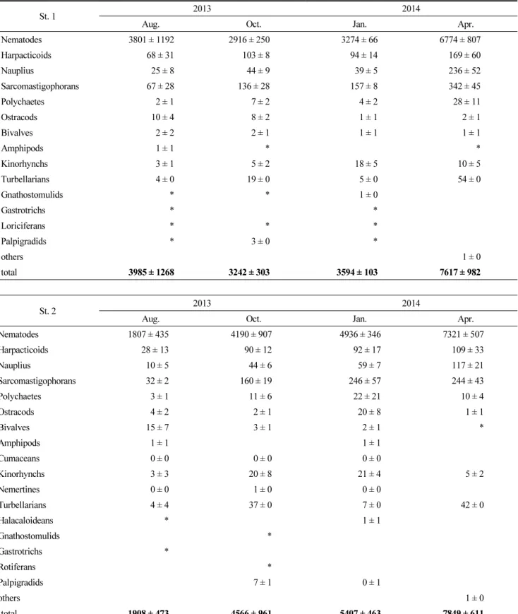 Table 2. The density of meiofauna at St.1 and St.2 during the study period