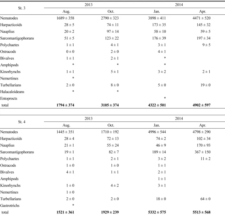 Table 2. The density of meiofauna at St.1 and St.2 during the study period (Continued)