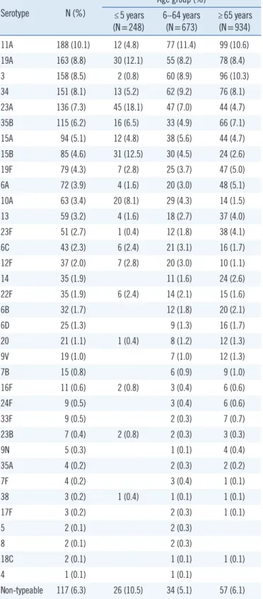 Table 1. Distribution of pneumococcal serotypes by patient age  (N=1,855) Serotype N (%) Age group (%) ≤5 years  (N=248) 6–64 years (N=673) ≥65 years (N=934) 11A 188 (10.1) 12 (4.8) 77 (11.4) 99 (10.6) 19A 163 (8.8) 30 (12.1) 55 (8.2) 78 (8.4) 3 158 (8.5) 