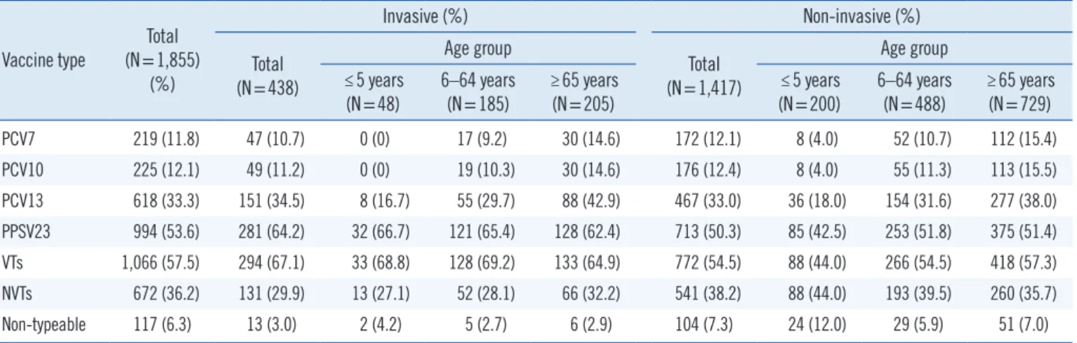 Table 3. Prevalence of vaccine serotypes by patient age, specimen type, and period