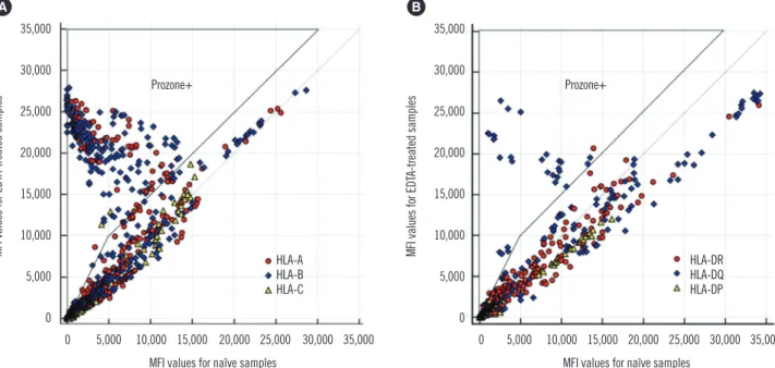 Fig. 1. Comparison of MFI values in naïve and EDTA-treated sera. (A) Class I IgG-SAB results in 19 sera (1,843 beads); (B) Class II IgG- IgG-SAB results in 16 sera (1,520 beads)