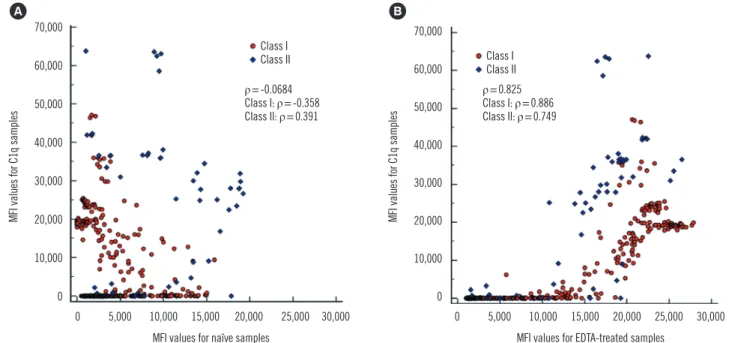 Fig. 3. Correlation of MFI values from C1q- and IgG-SAB assays using (A) naïve sera and (B) EDTA-treated sera