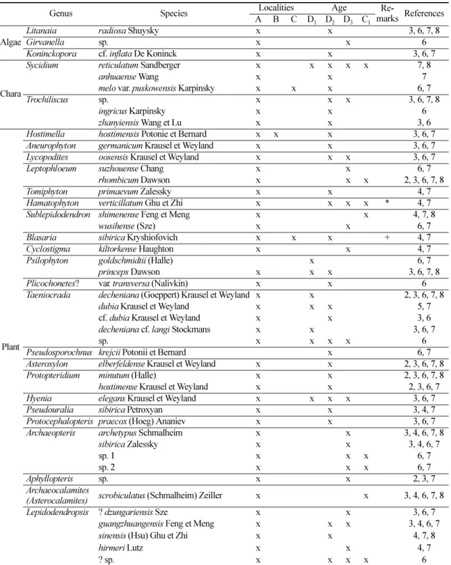 Table 3. List of algae and terrestrial plant fossils known from the Devonian Imjin System