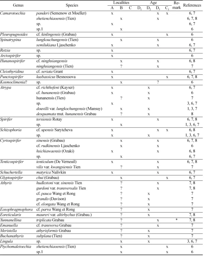 Table 1. List of brachiopods fossils known from the Devonian Imjin System