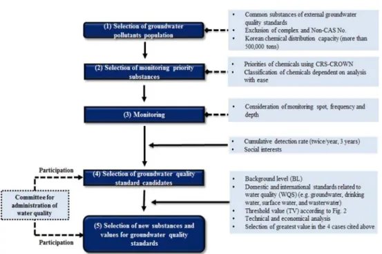 Fig. 2. System of establishing groundwater threshold value for general contamination substances in Korea