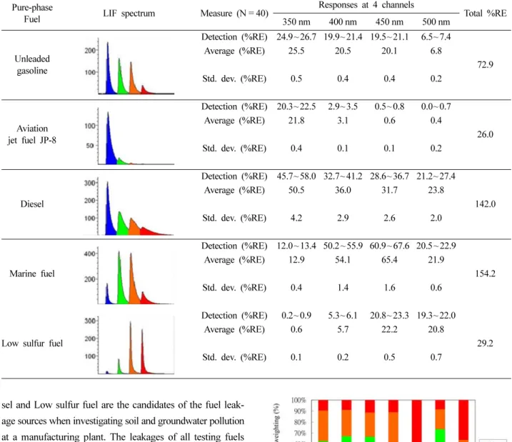 Fig. 1. Comparison of 4 channel response weighting with gasoline fuel mixtures.
